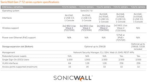 Апаратот за безбедност на мрежниот безбедност Sonicwall TZ670